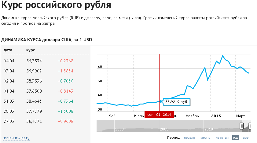 Курс покупки российского рубля